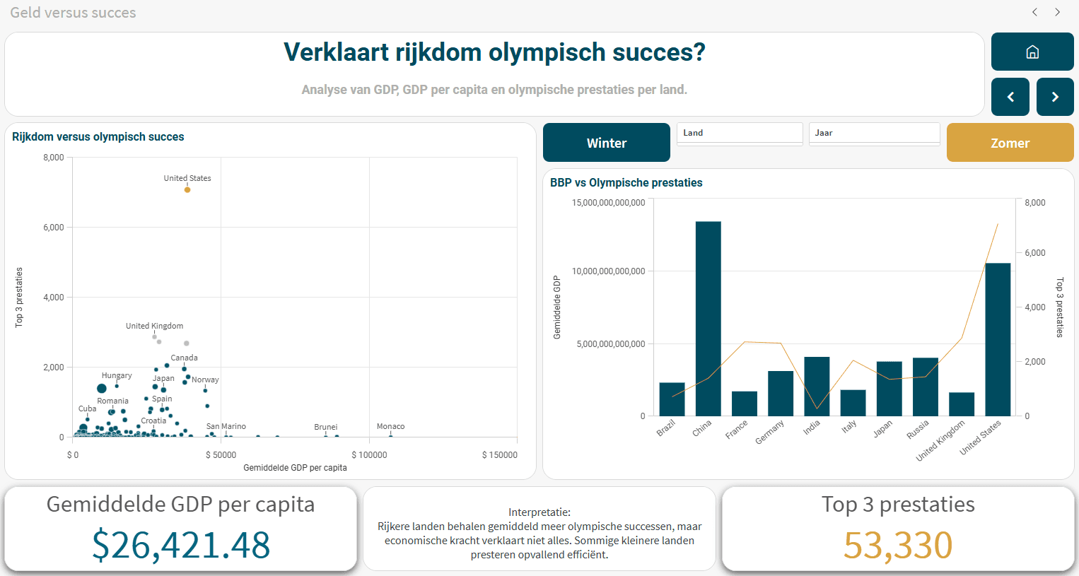 Data Visualization with Qlik Sense — Interactive filters
