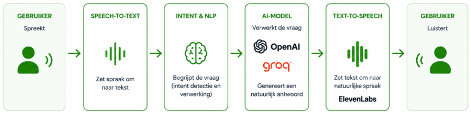 Voice AI Assistant - Screenshot en architectuurdiagram van de Voice AI-flow